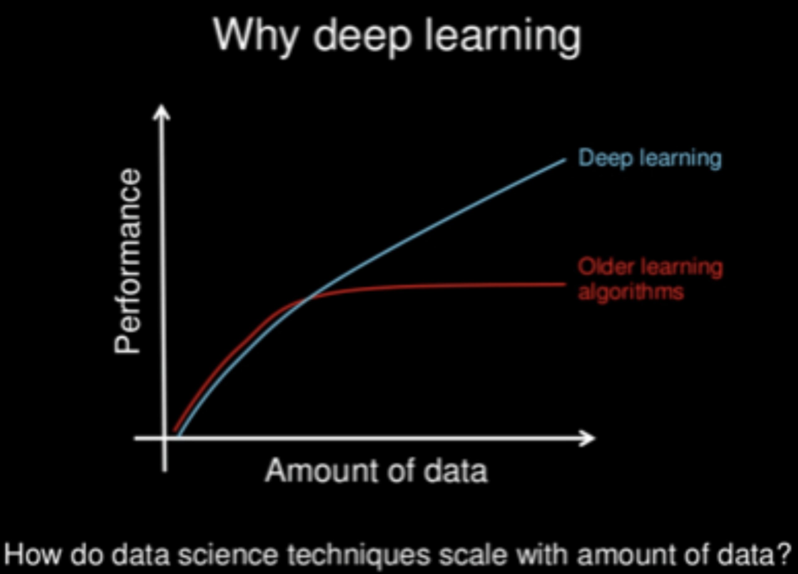 Deep Learning