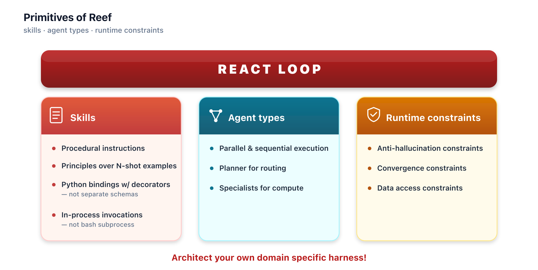 (Illustration) An infographic diagram illustrating the 'REACT LOOP' framework, divided into three categories: Skills, Agent types, and Runtime constraints. Text: Primitives of Reef skills - agent types - runtime constraints REACT LOOP Skills • Procedural instructions • Principles over N-shot examples • Python bindings w/ decorators — not separate schemas • In-process invocations — not bash subprocess Agent types • Parallel & sequential execution • Planner for routing • Specialists for compute Runtime constraints • Anti-hallucination constraints • Convergence constraints • Data access constraints Architect your own domain specific framework flat | Colors: #A61C1C, #D9534F, #1A6F8A, #D97706 Note: The image is a digital graphic/diagram containing structured information, icons, and colored boxes, which is best classified as a digital illustration.