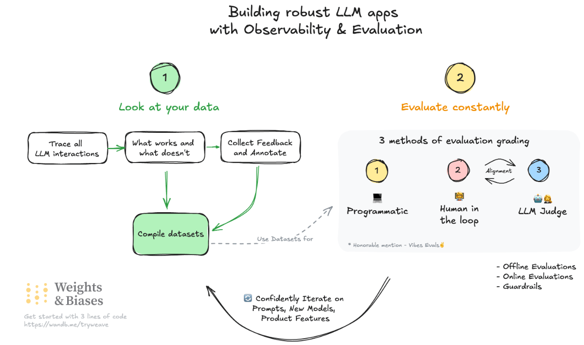 (Illustration) This image illustrates a process for building robust LLM apps using observability and evaluation. It involves looking at data, compiling datasets, iterating on prompts and models, and constantly evaluating using methods like programmatic checks, human feedback, and LLM judges. Text: Building robust LLM apps with Observability & Evaluation 1 Look at your data Trace all LLM interactions What works and what doesn't Collect Feedback and Annotate Compile datasets Use Datasets for Weights & Biases Get started with 3 lines of code https://wandb.me/tryweave Confidently Iterate on Prompts, New Models, Product Features 2 Evaluate constantly 3 methods of evaluation grading 1 2 Alignment 3 Programmatic Human in the loop LLM Judge *Honorable mention - Vibes Evals - Offline Evaluations - Online Evaluations - Guardrails flat | Colors: #90EE90, #FFFFE0, #FFB6C1, #ADD8E6 Note: The image uses drawings and text to explain a concept, making it an illustration.  It's a diagrammatic representation of a process.