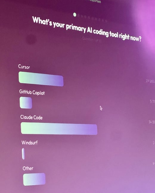 A close-up photograph of a computer screen displaying the results of a poll titled, "What's your primary AI coding tool right now?" against a deep purple background.