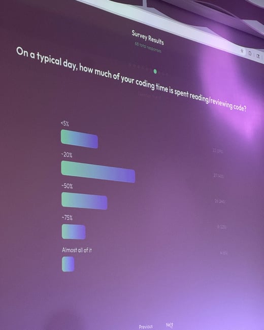 A photograph captures a digital screen displaying survey results in a bar chart format, answering the question: 'On a typical day, how much of your coding time is spent reading/reviewing code?'