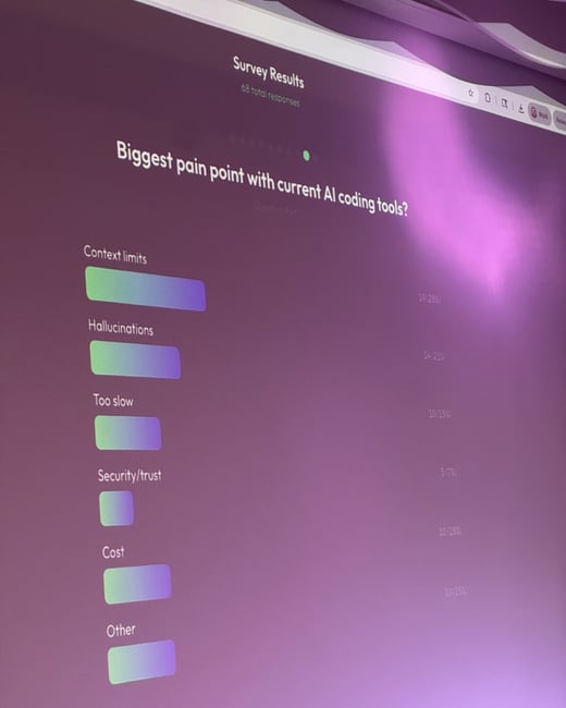 A dark photograph captures a computer screen displaying survey results regarding the biggest pain points with current AI coding tools, visualized using gradient bar charts against a deep purple background.
