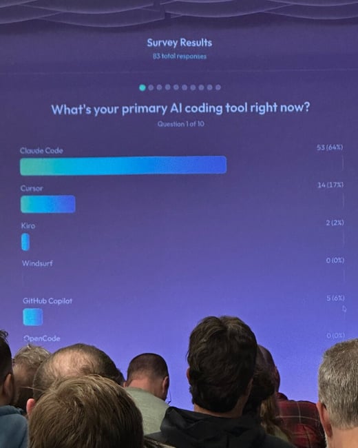 A photograph taken from the audience shows a large projection screen displaying survey results regarding primary AI coding tools, with the heads and backs of several attendees visible in the foreground.