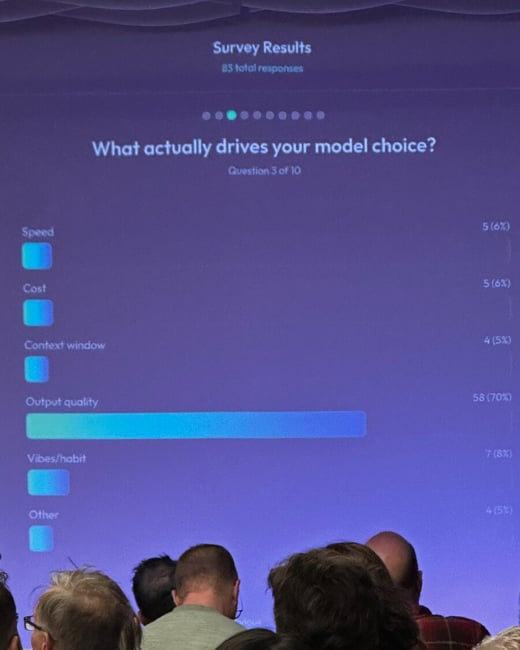 A photograph captures a presentation screen displaying survey results titled 'What actually drives your model choice?' showing a bar chart where 'Output quality' received 70% of the votes, with the heads of the audience visible in the foreground.