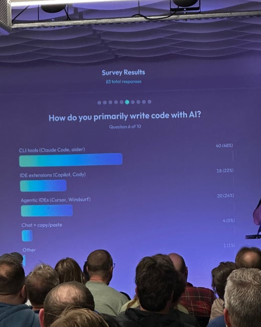 A candid photograph taken from the back of an audience attending a presentation, focusing on a large screen displaying survey results about how people write code using AI.
