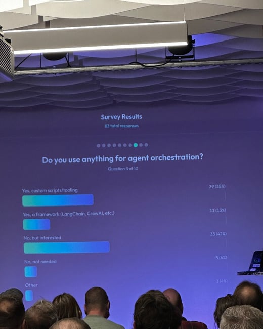 A photograph taken in a conference setting shows a large screen displaying survey results regarding the use of tools for agent orchestration, viewed over the heads of an audience.