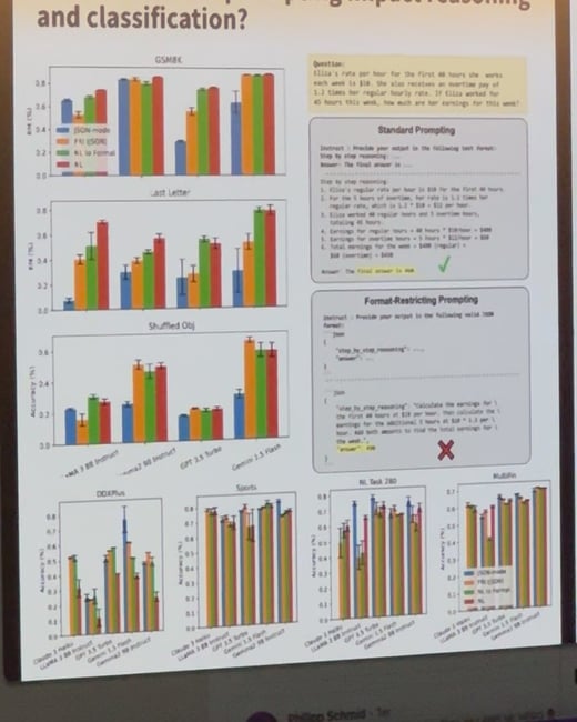 A photograph capturing a presentation slide displayed on a screen, featuring the title, multiple bar charts illustrating performance metrics for various models (likely LLMs), and detailed text boxes comparing 'Standard Prompting' and 'Format-Restricting Prompting' methods.