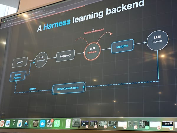 A photograph of a large monitor displaying a technical diagram titled 'A Harness learning backend' which outlines a workflow for Large Language Models.